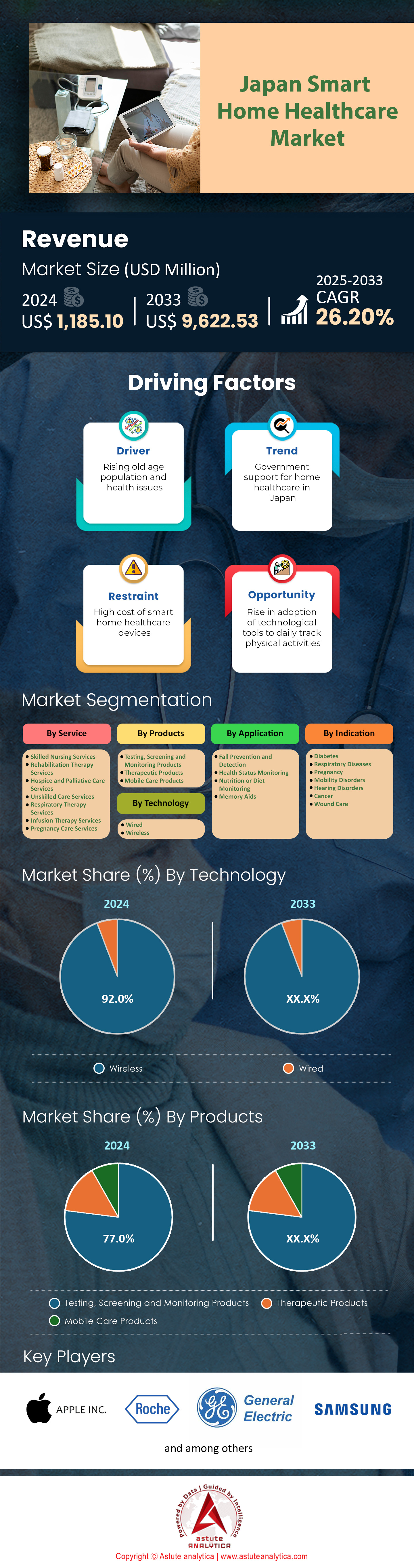 Japan Smart Home Healthcare Market